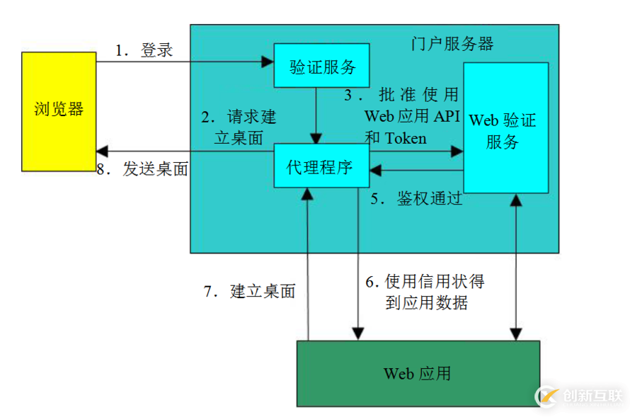 單點登錄原理與技術(shù)實現(xiàn)比較
