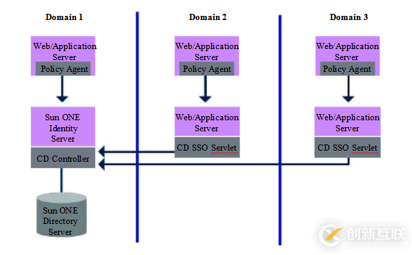 單點登錄原理與技術(shù)實現(xiàn)比較