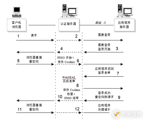 單點登錄原理與技術(shù)實現(xiàn)比較
