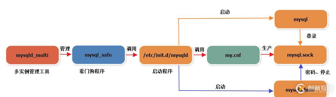 MySQL5.5多實(shí)例編譯安裝——mysqld_multi