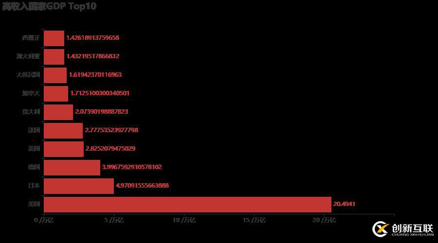 十分鐘,用 Python 帶你看遍 GDP 變遷
