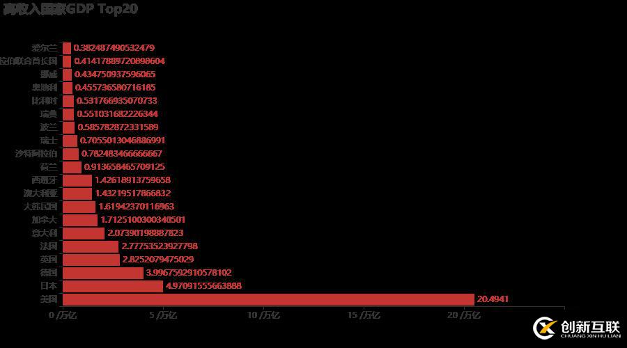 十分鐘,用 Python 帶你看遍 GDP 變遷