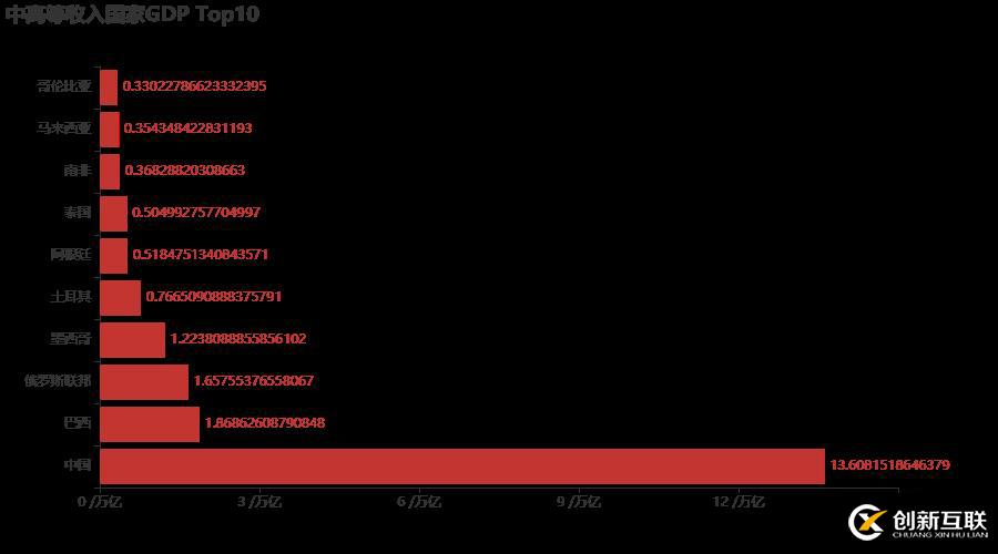 十分鐘,用 Python 帶你看遍 GDP 變遷