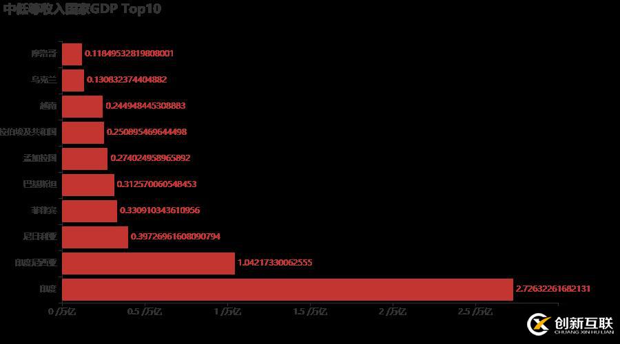 十分鐘,用 Python 帶你看遍 GDP 變遷