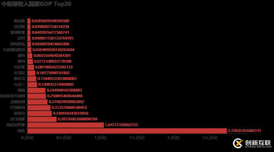 十分鐘,用 Python 帶你看遍 GDP 變遷