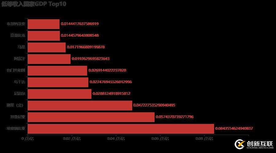 十分鐘,用 Python 帶你看遍 GDP 變遷