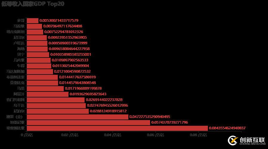 十分鐘,用 Python 帶你看遍 GDP 變遷