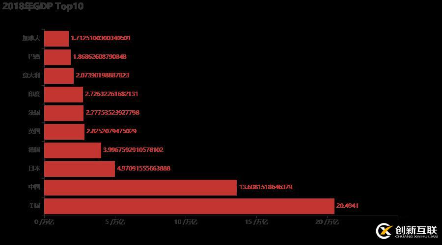十分鐘,用 Python 帶你看遍 GDP 變遷