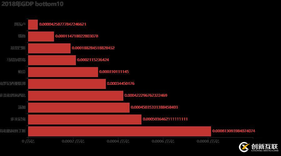 十分鐘,用 Python 帶你看遍 GDP 變遷