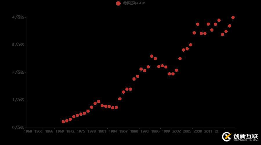 十分鐘,用 Python 帶你看遍 GDP 變遷