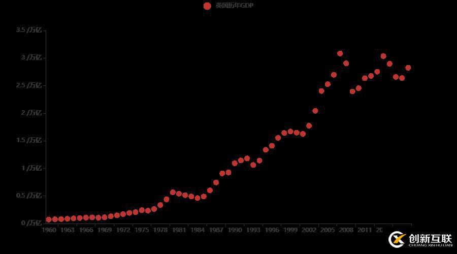 十分鐘,用 Python 帶你看遍 GDP 變遷
