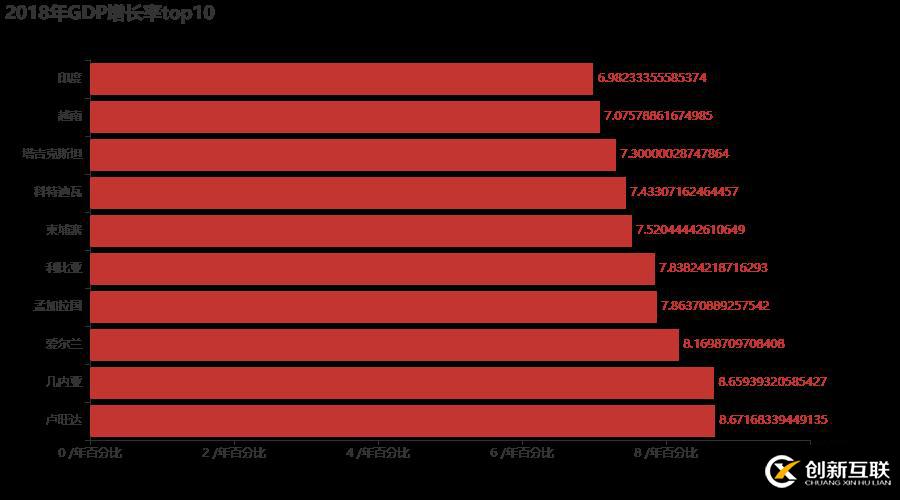 十分鐘,用 Python 帶你看遍 GDP 變遷