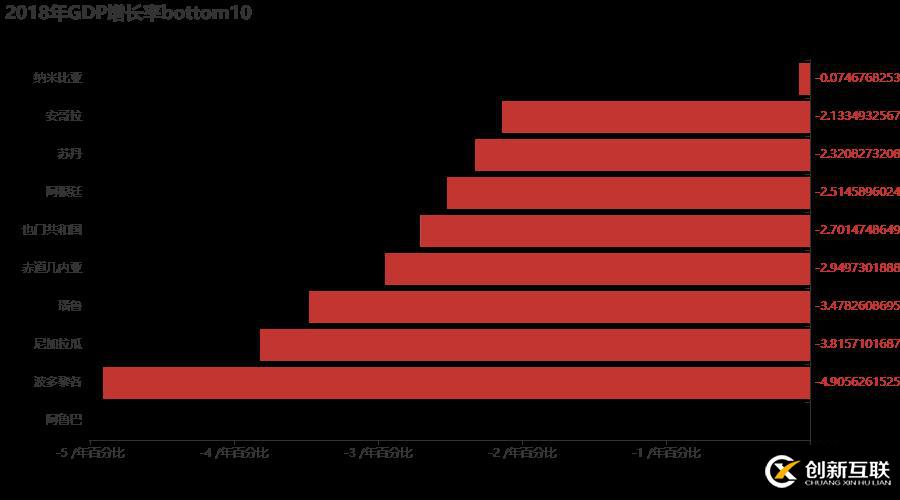 十分鐘,用 Python 帶你看遍 GDP 變遷