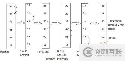 利用Java如何實現(xiàn)一個冒泡排序算法