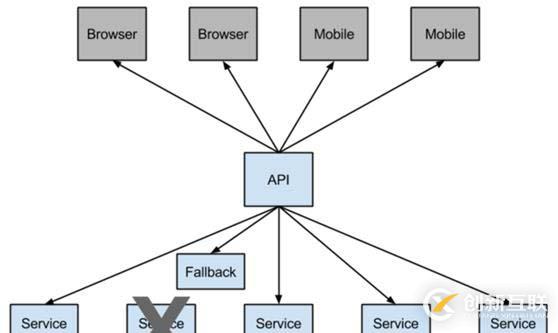 11、RestTemplate+Ribbon整合斷路器Hys