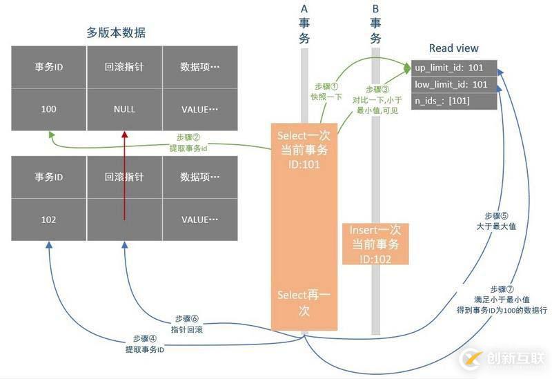 關(guān)于MySQL數(shù)據(jù)庫的事務(wù)隔離和MVCC的詳細(xì)知識