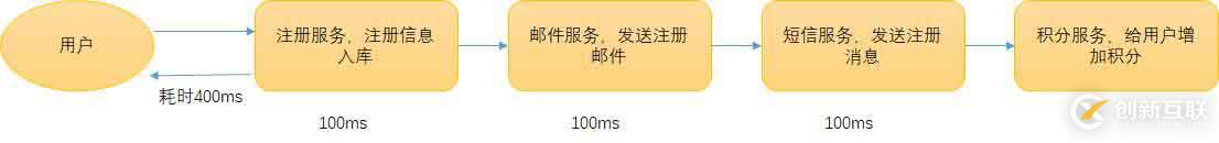 聊聊mq的使用場景