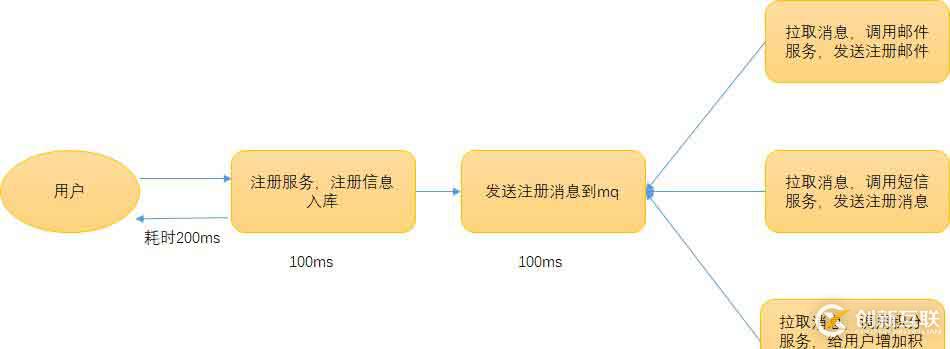 聊聊mq的使用場景