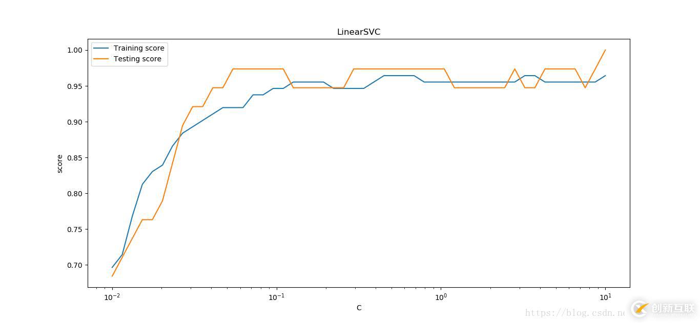 怎么在python中實現(xiàn)SVM 線性分類模型