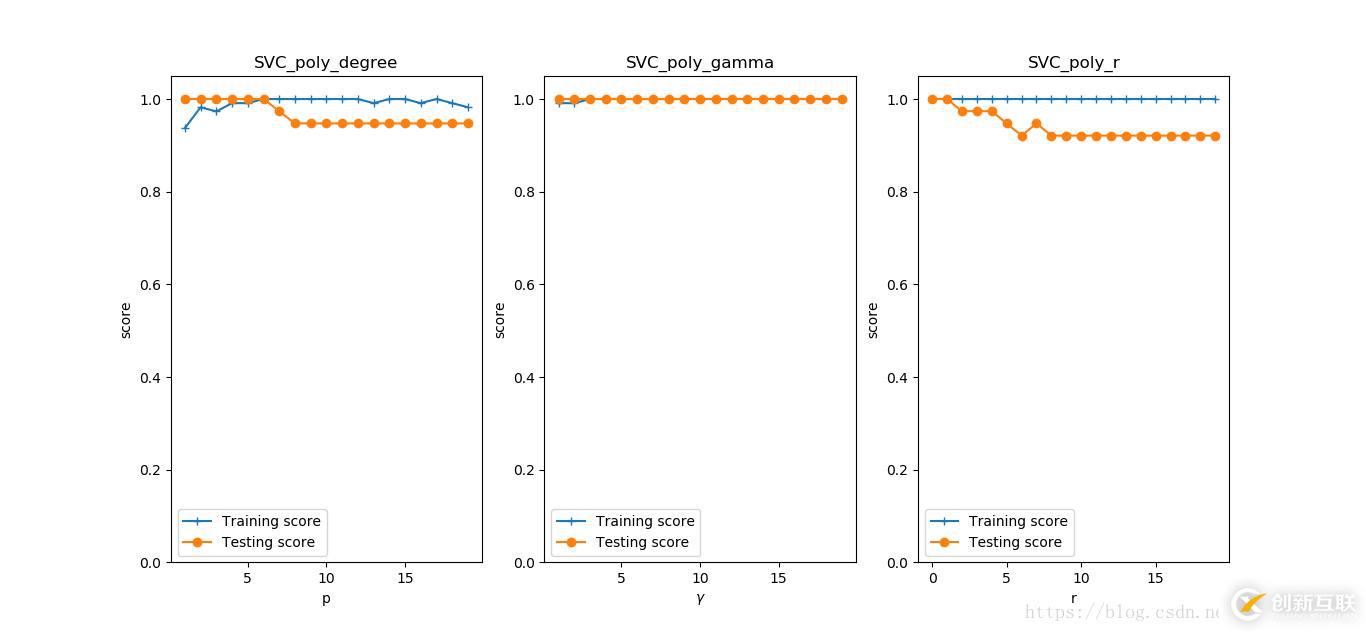 怎么在python中實現(xiàn)SVM 線性分類模型