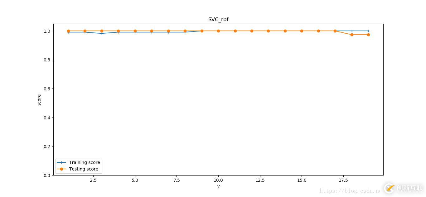 怎么在python中實現(xiàn)SVM 線性分類模型