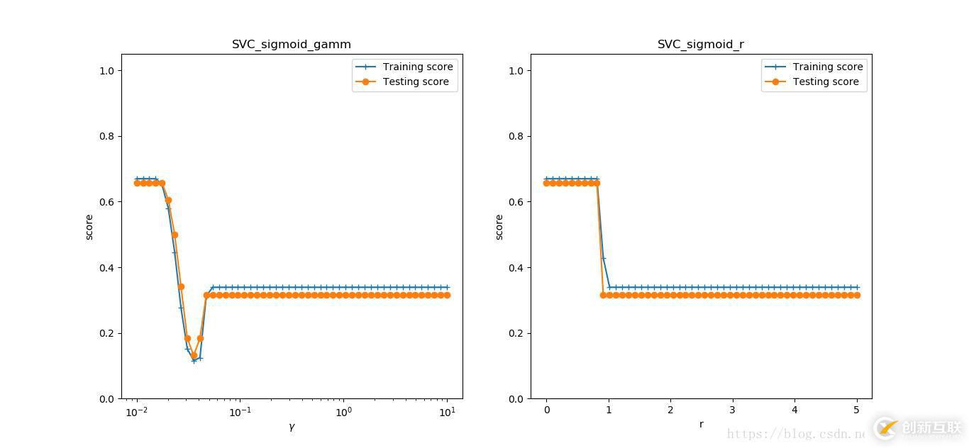 怎么在python中實現(xiàn)SVM 線性分類模型