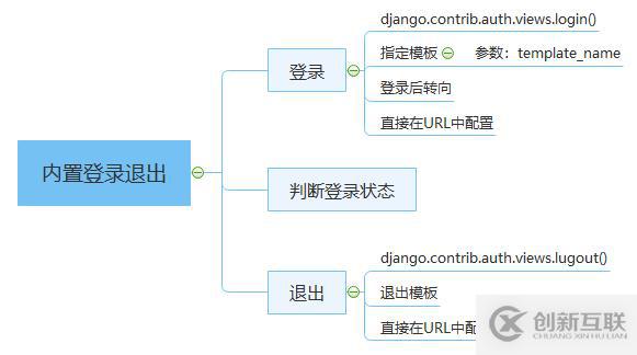 怎么在Django框架中使用內(nèi)置方法實現(xiàn)一個登錄功能