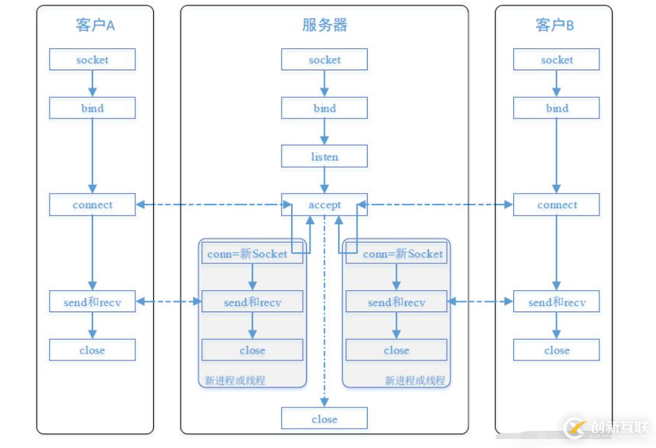 C++ SOCKET多線程怎么實現(xiàn)聊天小程序