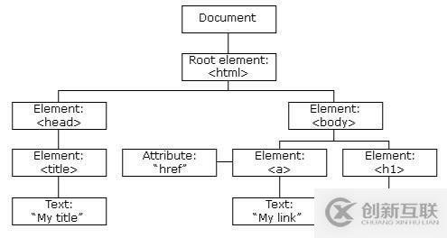html中DOM模型基礎(chǔ)知識介紹