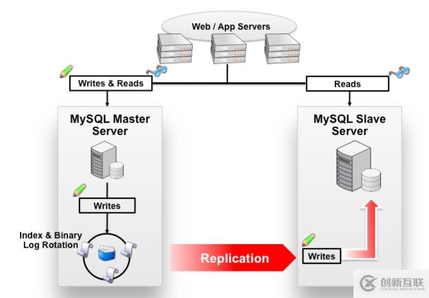 MySQL5.7--------基于無(wú)損復(fù)制搭建主從