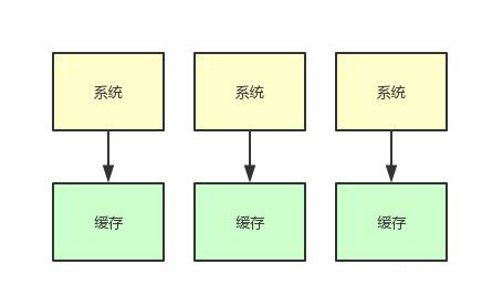 如果20萬(wàn)用戶同時(shí)訪問一個(gè)熱點(diǎn)緩存，如何優(yōu)化你的緩存架構(gòu)？
