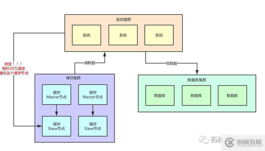 如果20萬(wàn)用戶同時(shí)訪問一個(gè)熱點(diǎn)緩存，如何優(yōu)化你的緩存架構(gòu)？