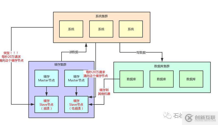 如果20萬(wàn)用戶同時(shí)訪問一個(gè)熱點(diǎn)緩存，如何優(yōu)化你的緩存架構(gòu)？