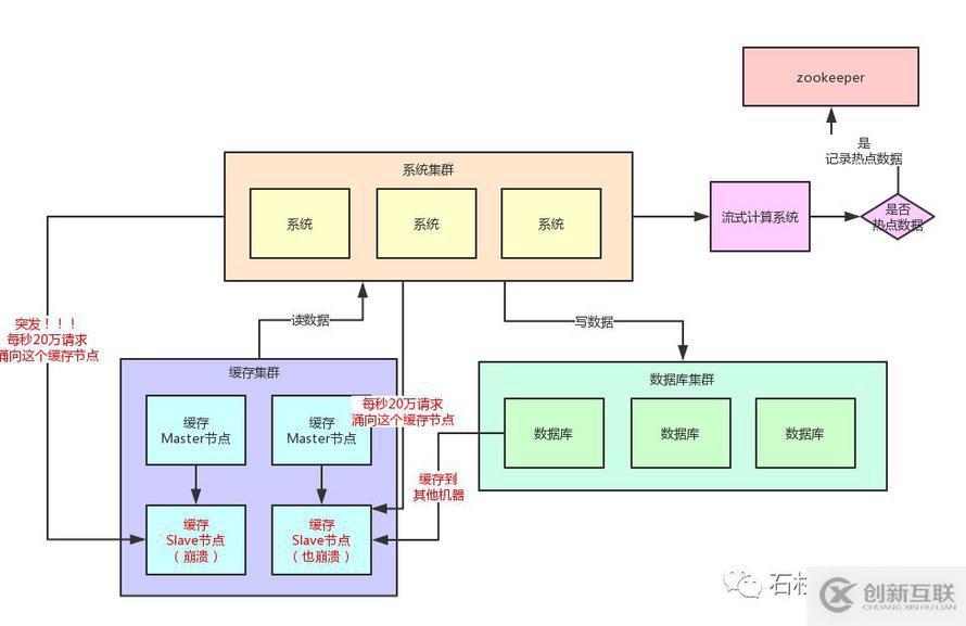 如果20萬(wàn)用戶同時(shí)訪問一個(gè)熱點(diǎn)緩存，如何優(yōu)化你的緩存架構(gòu)？