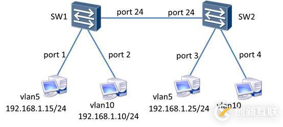 交換機的VLAN與Trunk配置
