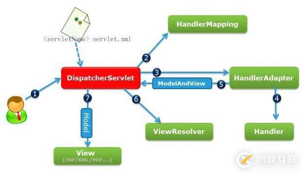SpringMVC個人總結(jié)