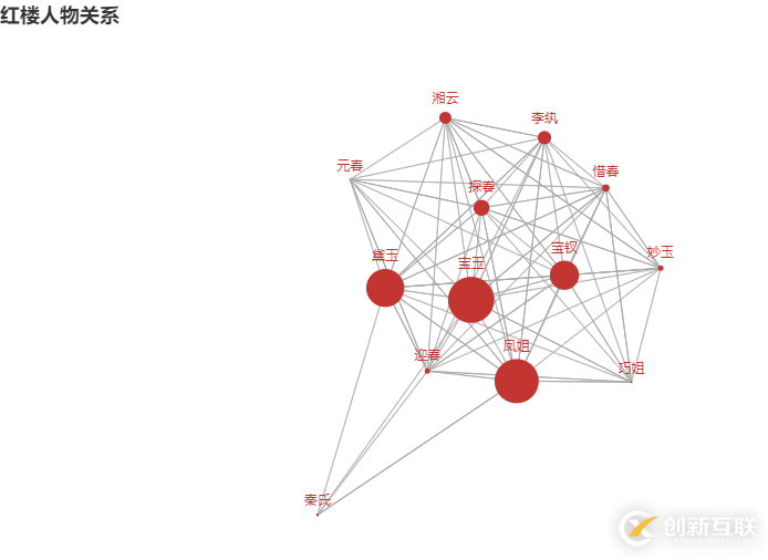 怎么用Python來分析紅樓夢(mèng)里的人物關(guān)系