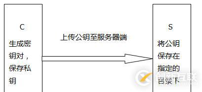 Linux系統(tǒng)之SSH