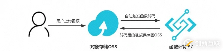 Serverless在大規(guī)模數(shù)據(jù)處理的實踐是怎樣的