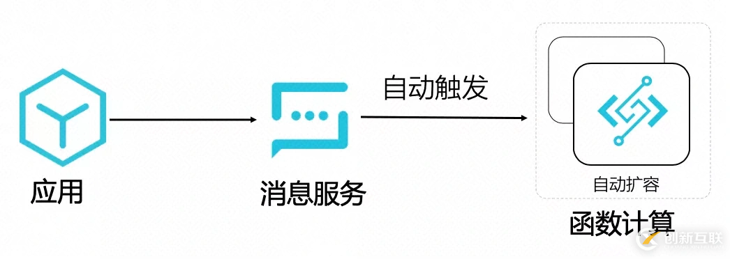 Serverless在大規(guī)模數(shù)據(jù)處理的實踐是怎樣的