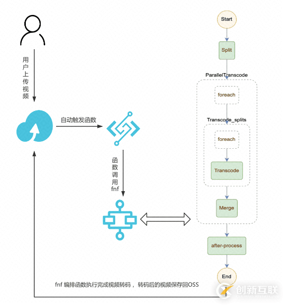 Serverless在大規(guī)模數(shù)據(jù)處理的實踐是怎樣的