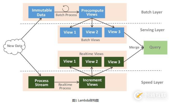 Kappa架構(gòu)原理是什么