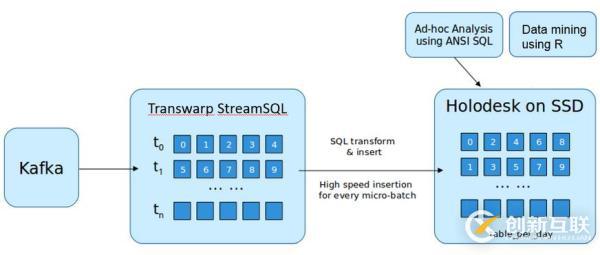 Kappa架構(gòu)原理是什么