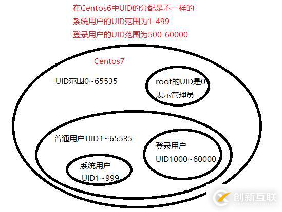Linux/Centos7賬號與權(quán)限管理(超詳細(xì)實(shí)例操作)