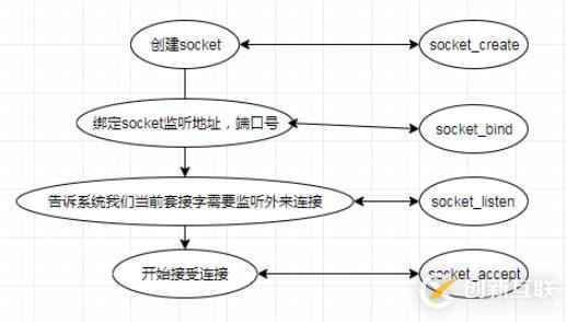 如何用PHP編寫(xiě)Socket程序的方法