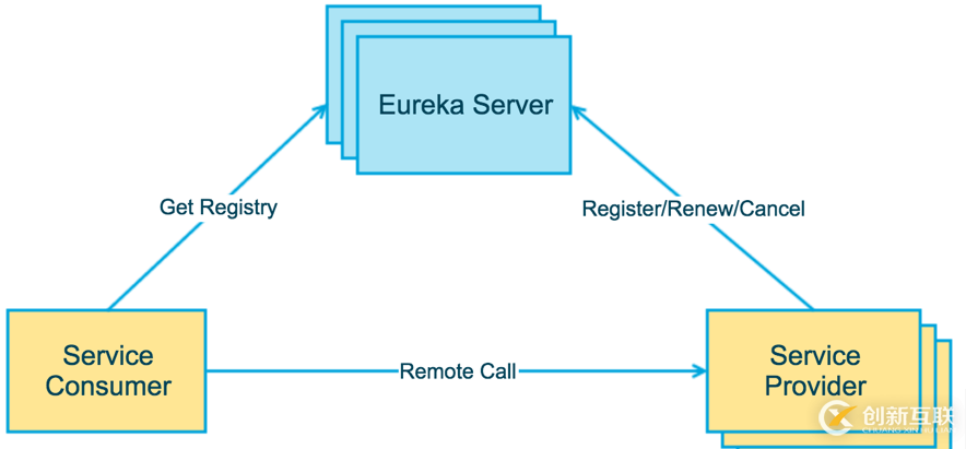 如何進行springcloud中的注冊中心Eureka分析