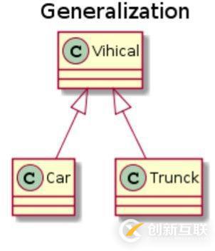淺談Java面向?qū)ο笏枷?></p><pre>@startuml
title?Generalization
class?Vihical
class?Car
class?Trunck
Vihical?<|--?Car
Vihical?<|--?Trunck
@enduml</pre><h3>實現(xiàn)關(guān)系 (Realization)</h3><p>用來實現(xiàn)一個接口,在 Java 中使用 implements 關(guān)鍵字。</p><p><img src=