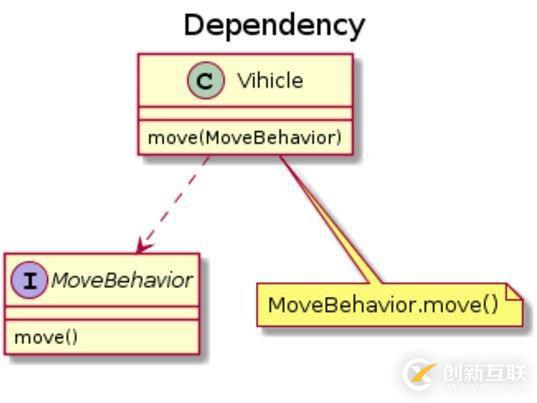 淺談Java面向?qū)ο笏枷?></p><pre>@startuml
title?Dependency
class?Vihicle?{
????move(MoveBehavior)
}
interface?MoveBehavior?{
????move()
}
note?