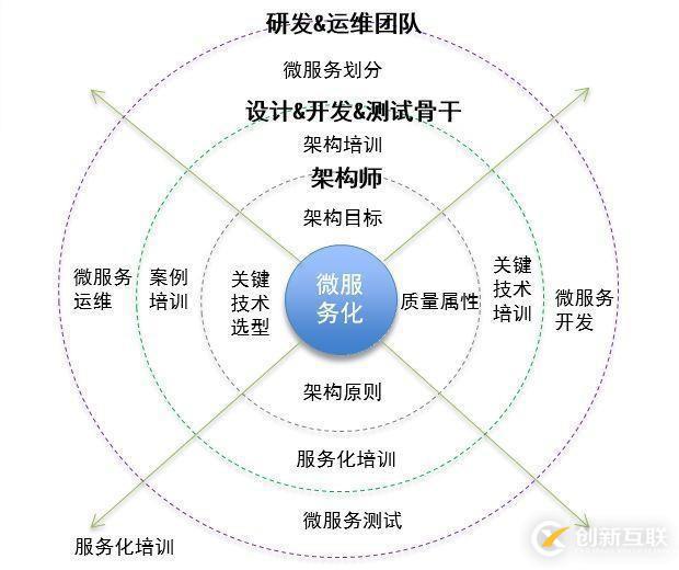 大規(guī)模微服務(wù)實戰(zhàn)經(jīng)驗