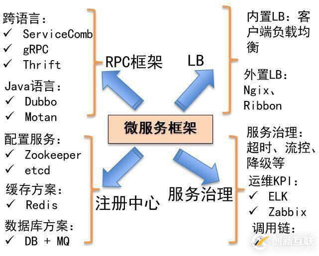 大規(guī)模微服務(wù)實戰(zhàn)經(jīng)驗